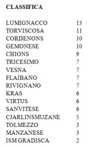 classifica 5 giornata