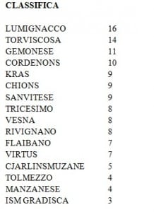 classifica 6 eccellenza
