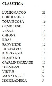 9 giornata classifica