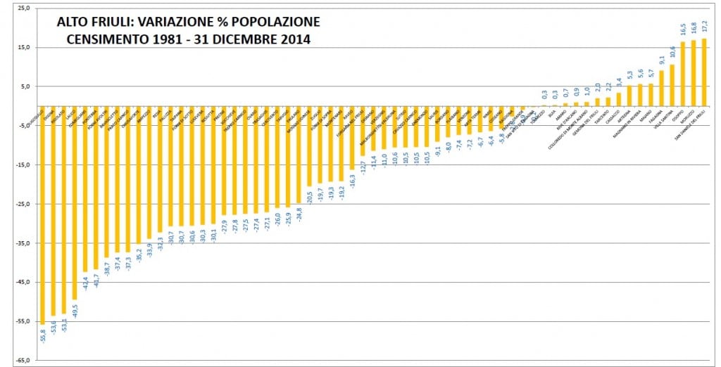 grafico variaz popolaz 81-14