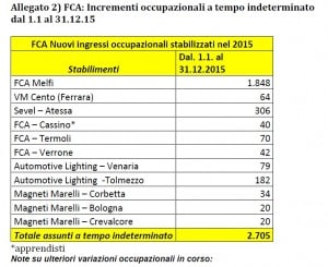 tabella assunzioni gruppo fiat