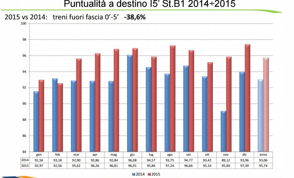 grafico puntualità treni fvg 2015