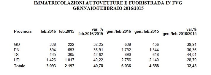 dati auto fvg