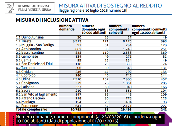 dati inclusione reddito fvg