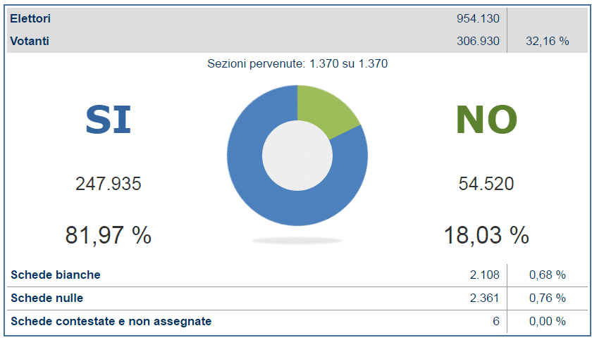 esito referendum