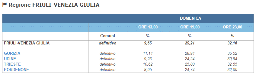 tabella defintiiva referendum 2016
