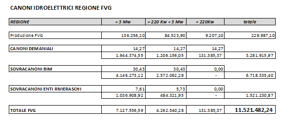 tabella idroelettrico fvg