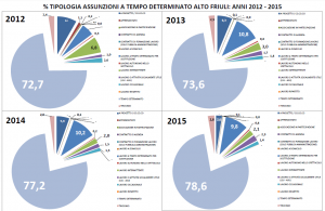 tipologia ass determinato 2012-2015