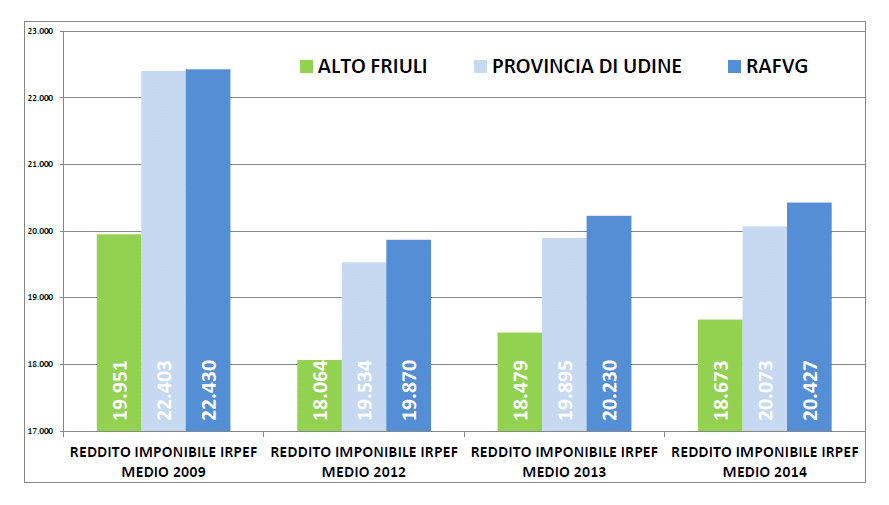 confronto redditi 2009-2014