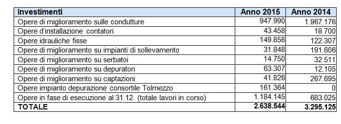 investimenti carnbiacque 2015