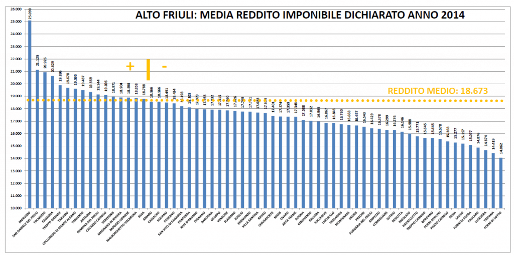 tabella redditi medi 2014 comuni