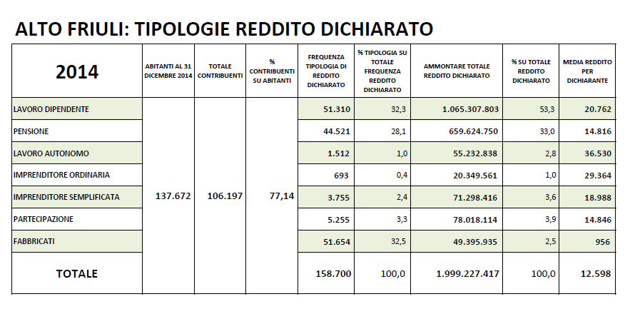 tipologia redditi dichiarati 2014