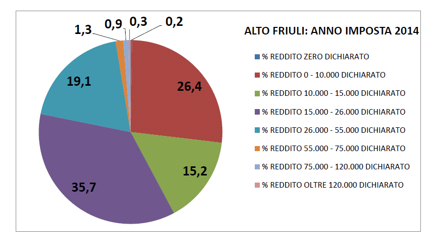 torta fasce redditi 2014