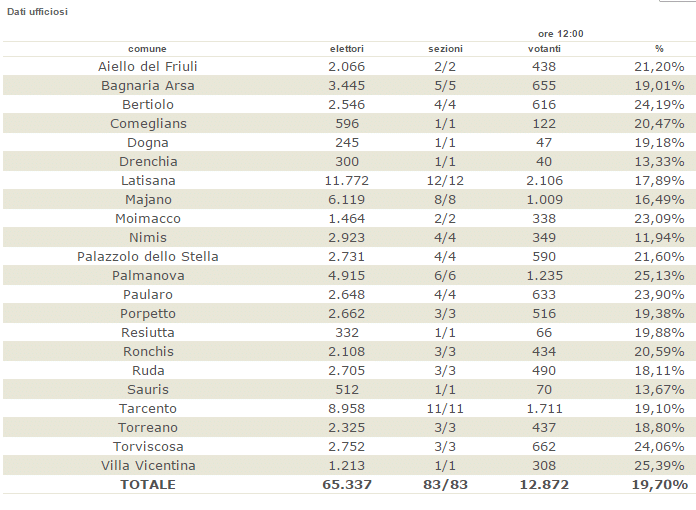 affluenza dati 12 com 2016