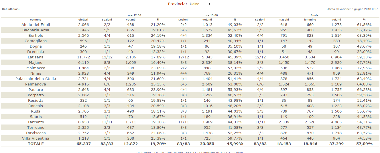 tabella affluenze finali 2016