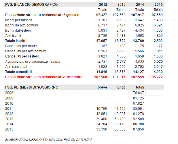 tabella dati migranti