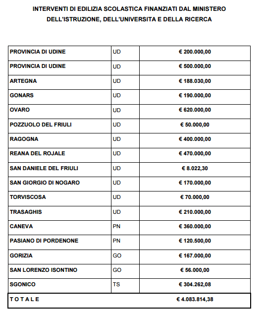 scuole sicure miur tabella
