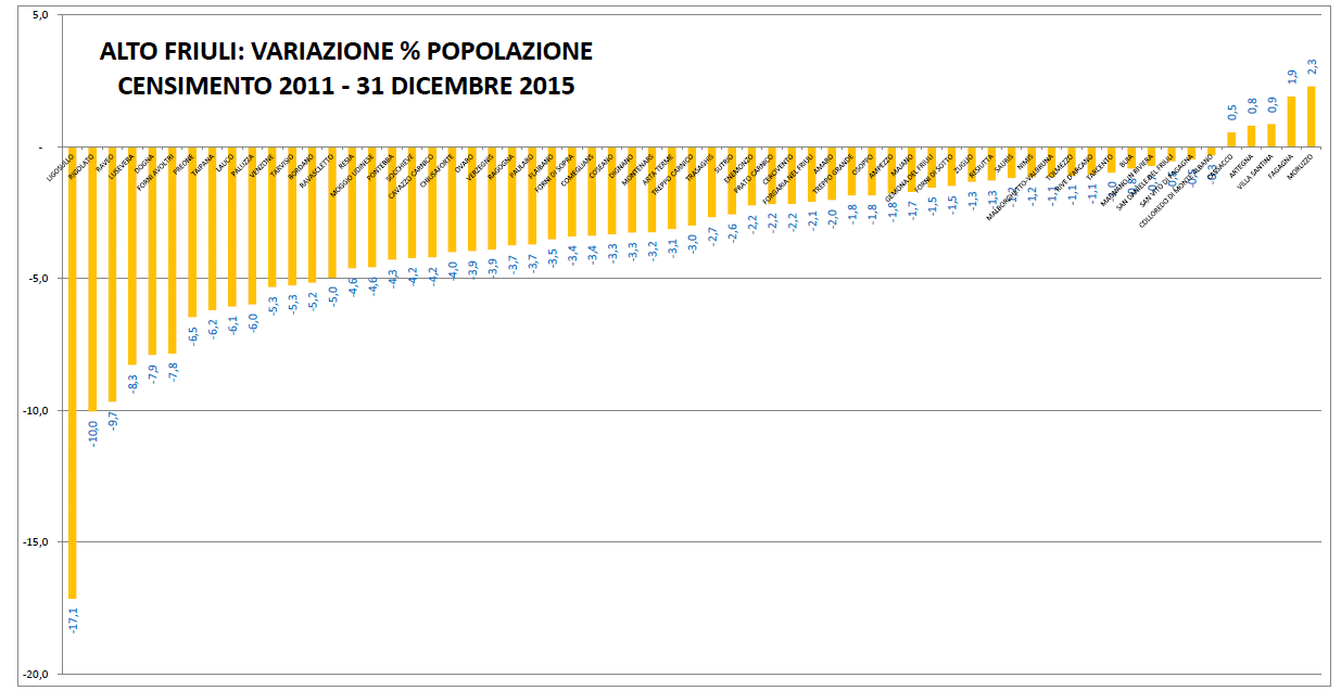 confronto demografia alto friuli 2011-2015