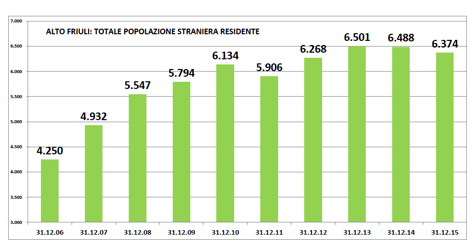 tabella stranieri alto friuli