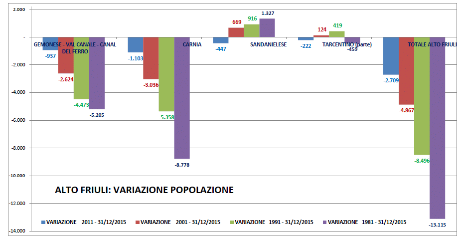 variazione demografia ambiti alto friuli