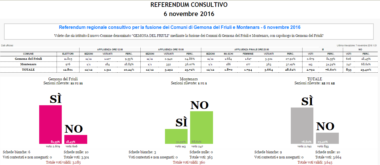 referendum-gemona-montenars